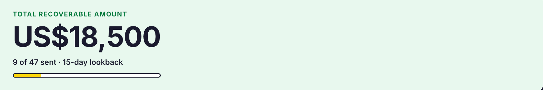 A green banner reading Total Recoverable Amount RM 1,500, with 19 of 47 follow-ups sent across a 15-day lookback
